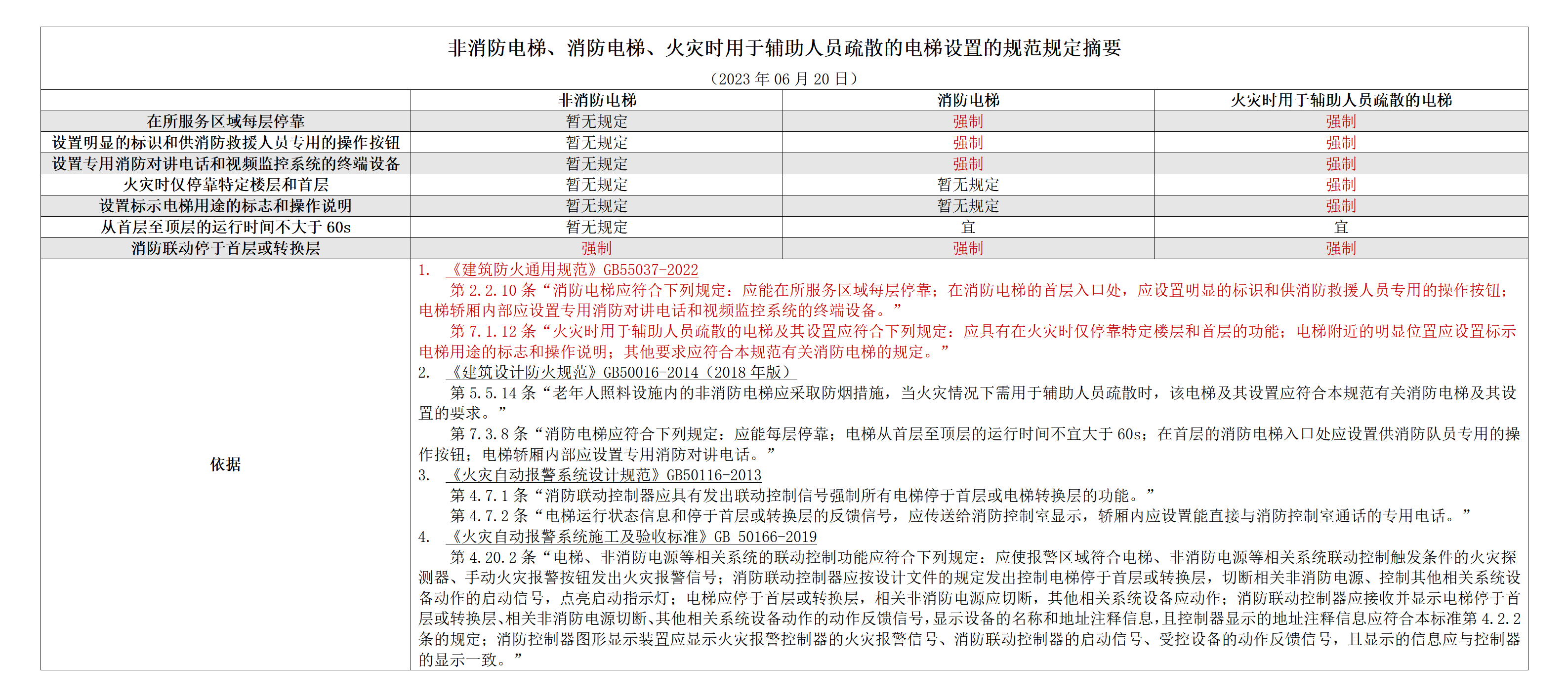 非消防电梯、消防电梯、火灾时用于辅助人员疏散的电梯设置的规范规定摘要20230620_01.png