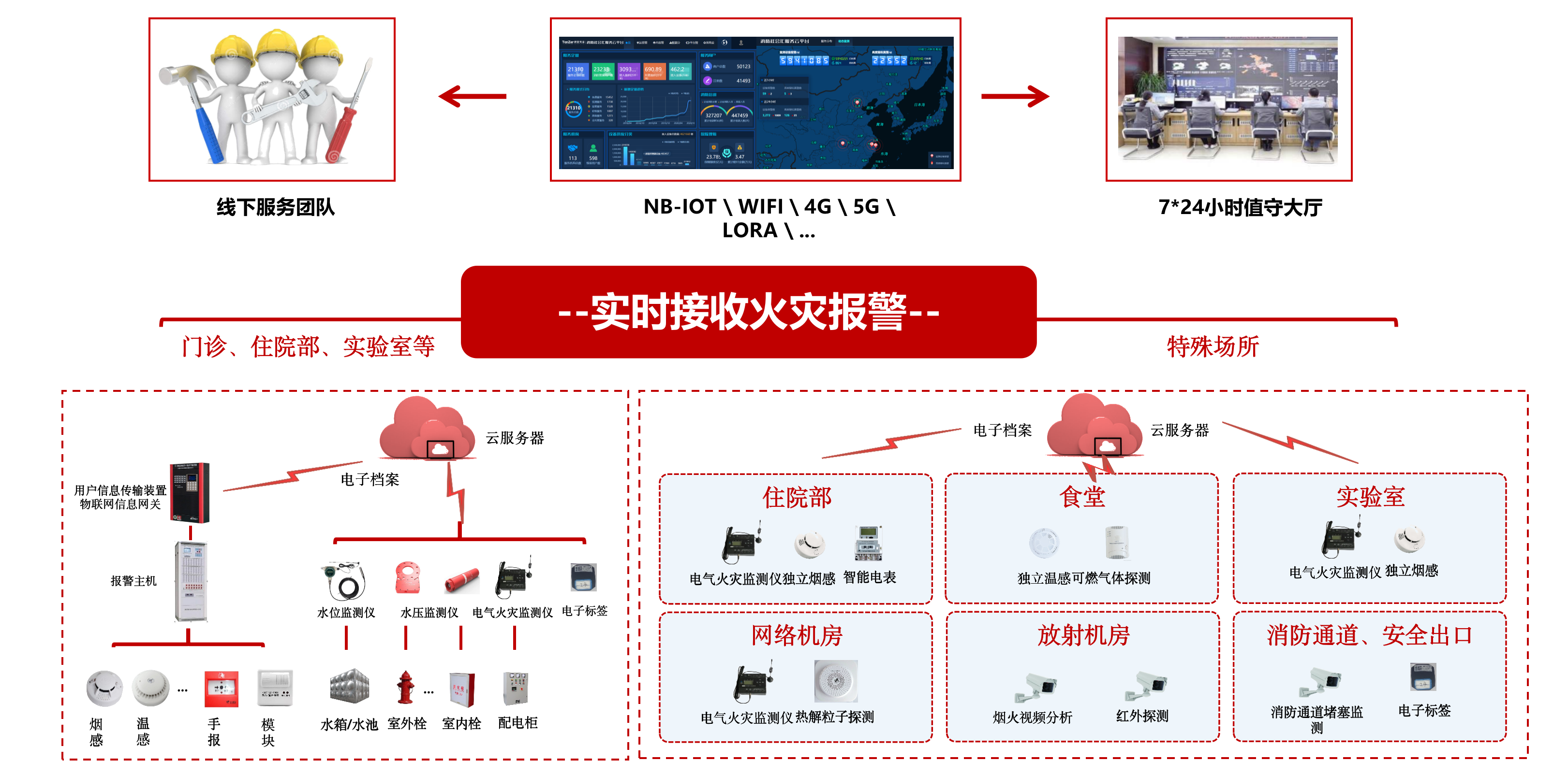1689227296159543.png 医院智慧消防体系建设示意图.png