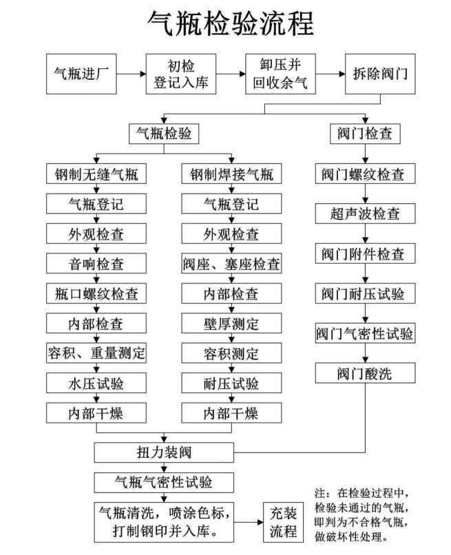 消防灭火用气瓶检验流程
