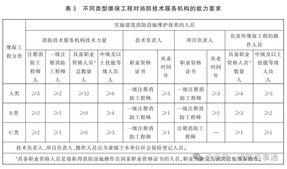 维保工程分类