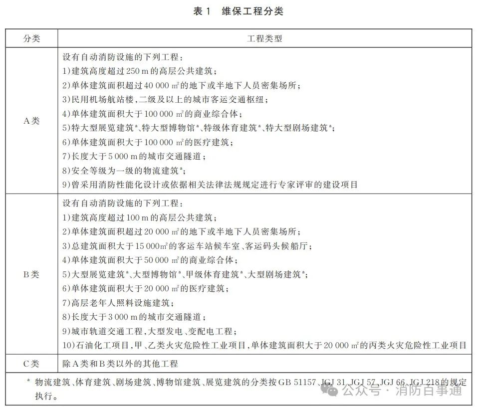 业主、使用人自行开展建筑消防设施维护保养应配备的人员和技术能力