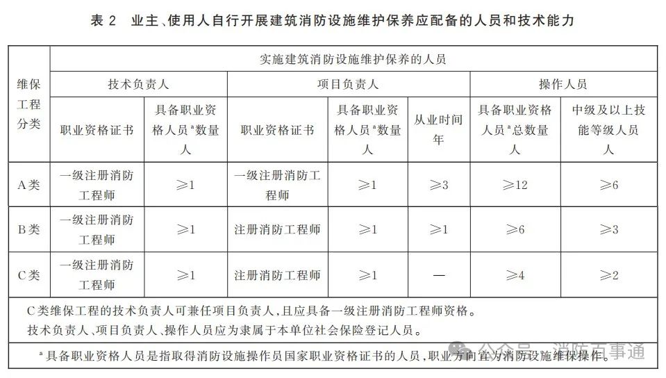不同类型维保工程应委托具备相应技术能力的消防技术服务机构承担