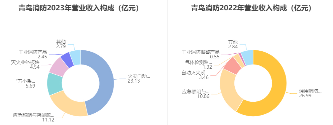 青鸟消防2023年度报告