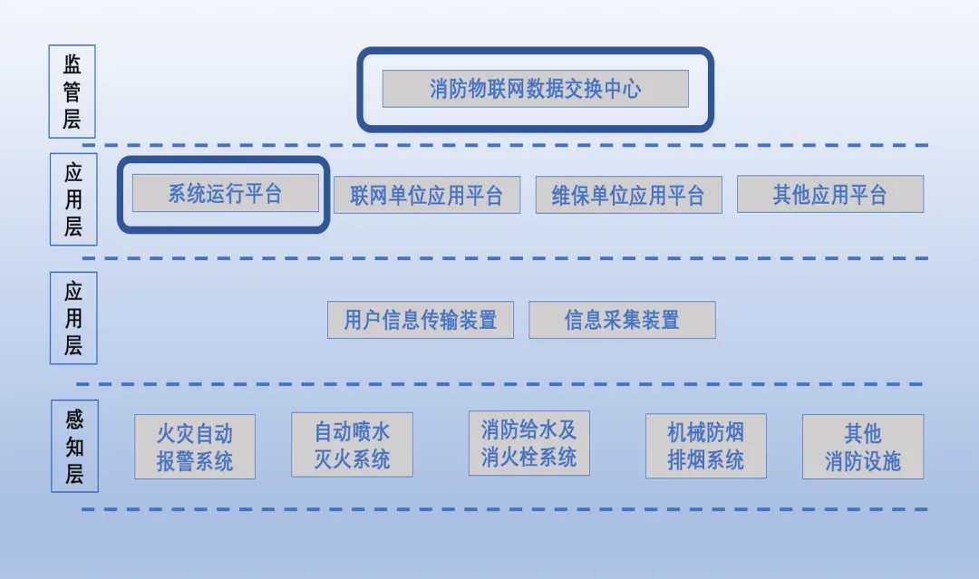 上海地标:《消防设施物联网系统运行平台数据传输导则》