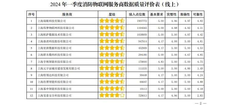 上海地标:《消防设施物联网系统运行平台数据传输导则》