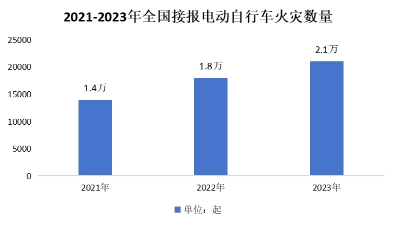 海淀区2023年以来电动自行车火灾分析