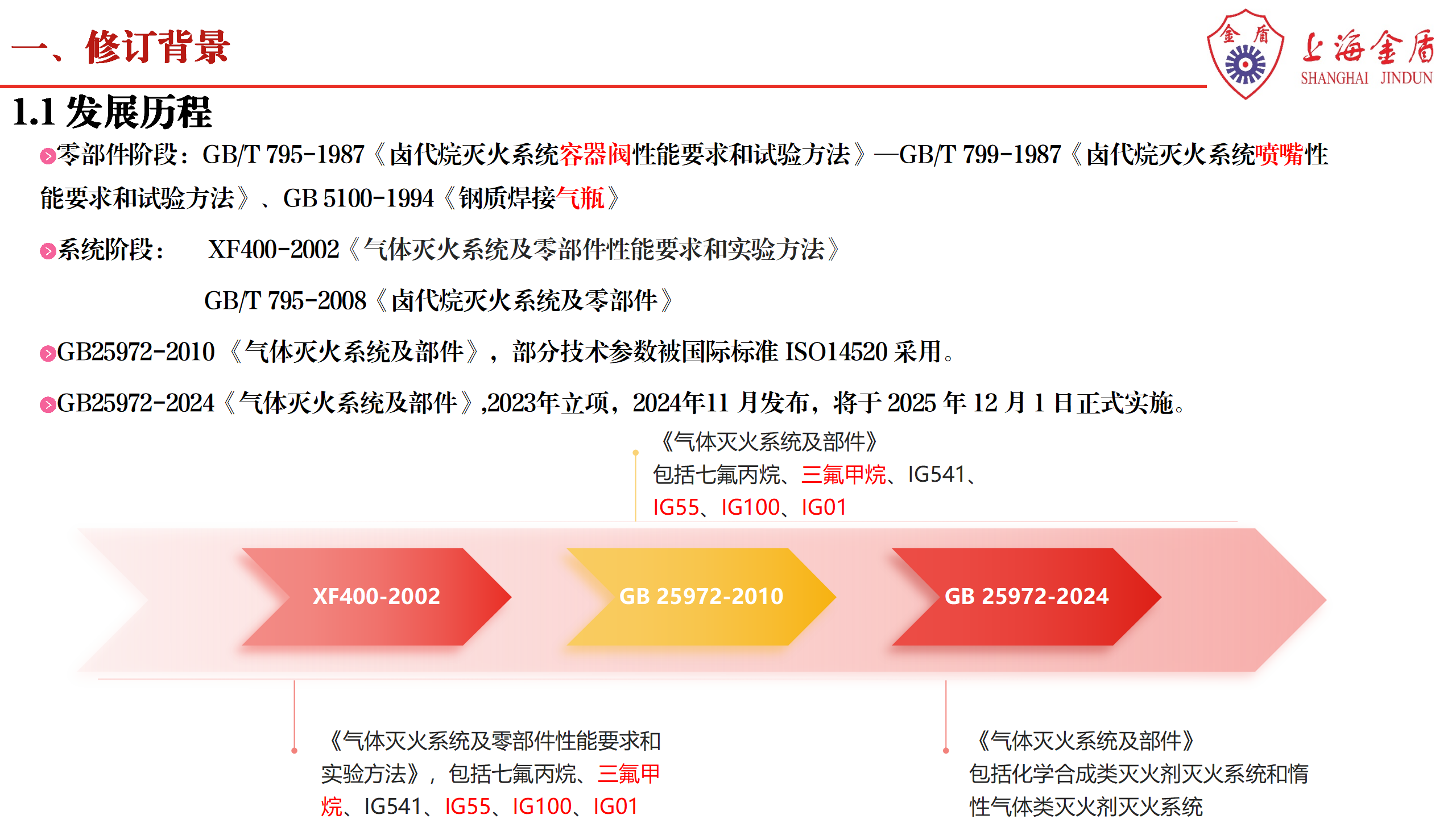 上海金盾：革新消防科技 点亮安全未来 暨气体灭火系统及部件 GB25972-2024 解读——浙江杭州20250110_03.png