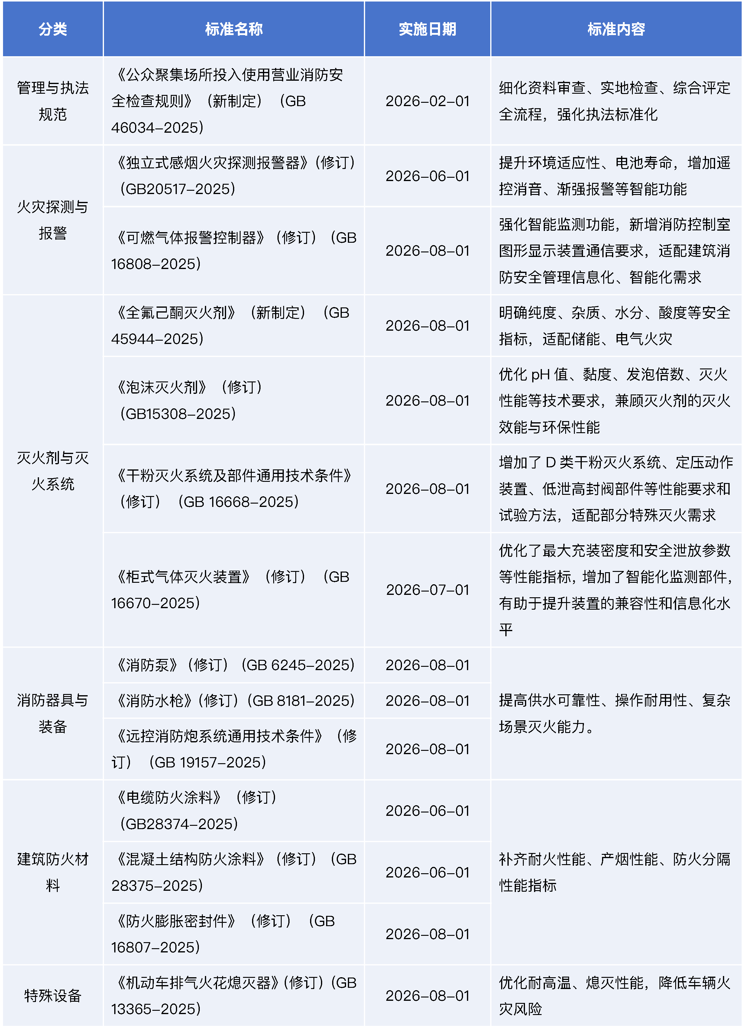 v3.0消防新规正式发布，安全要求有何变化？250828.png
