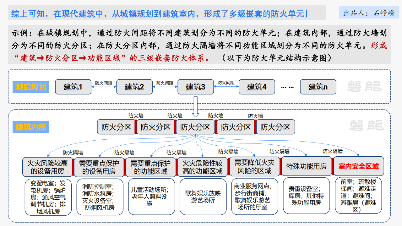 建筑防火——需要回归底层逻辑(正式版)_07.png