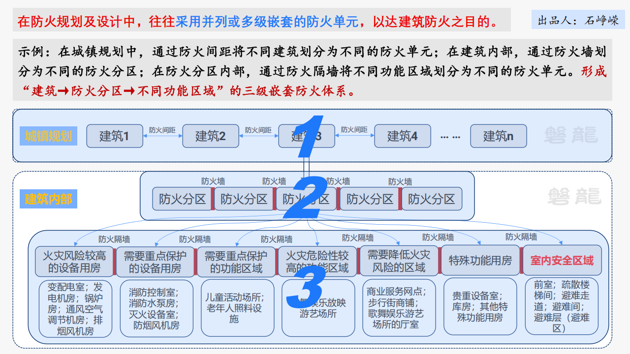 建筑防火——需要回归底层逻辑(正式版)_18.png
