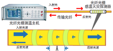 分布式光纤与光纤光栅的区别及分布式光纤选型指南