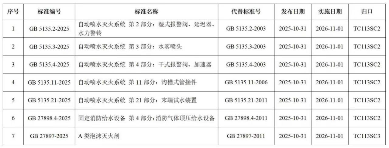 《自动喷水灭火系统 第2部分:湿式报警阀、延迟器、水力警铃》等7项强制性国家标准获批发布