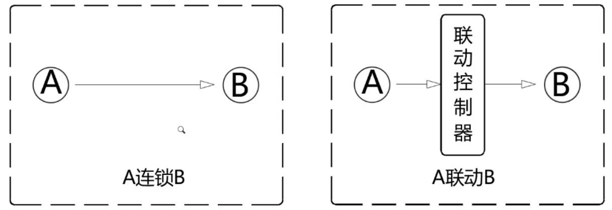 “连锁”与“联动”逻辑区别图示