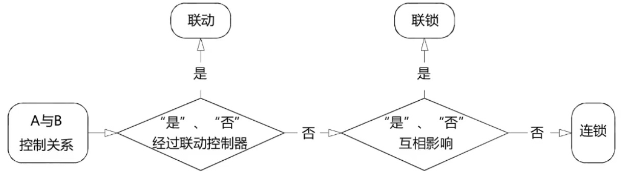 图3“联锁”、“连锁”与“联动”逻辑区别图示