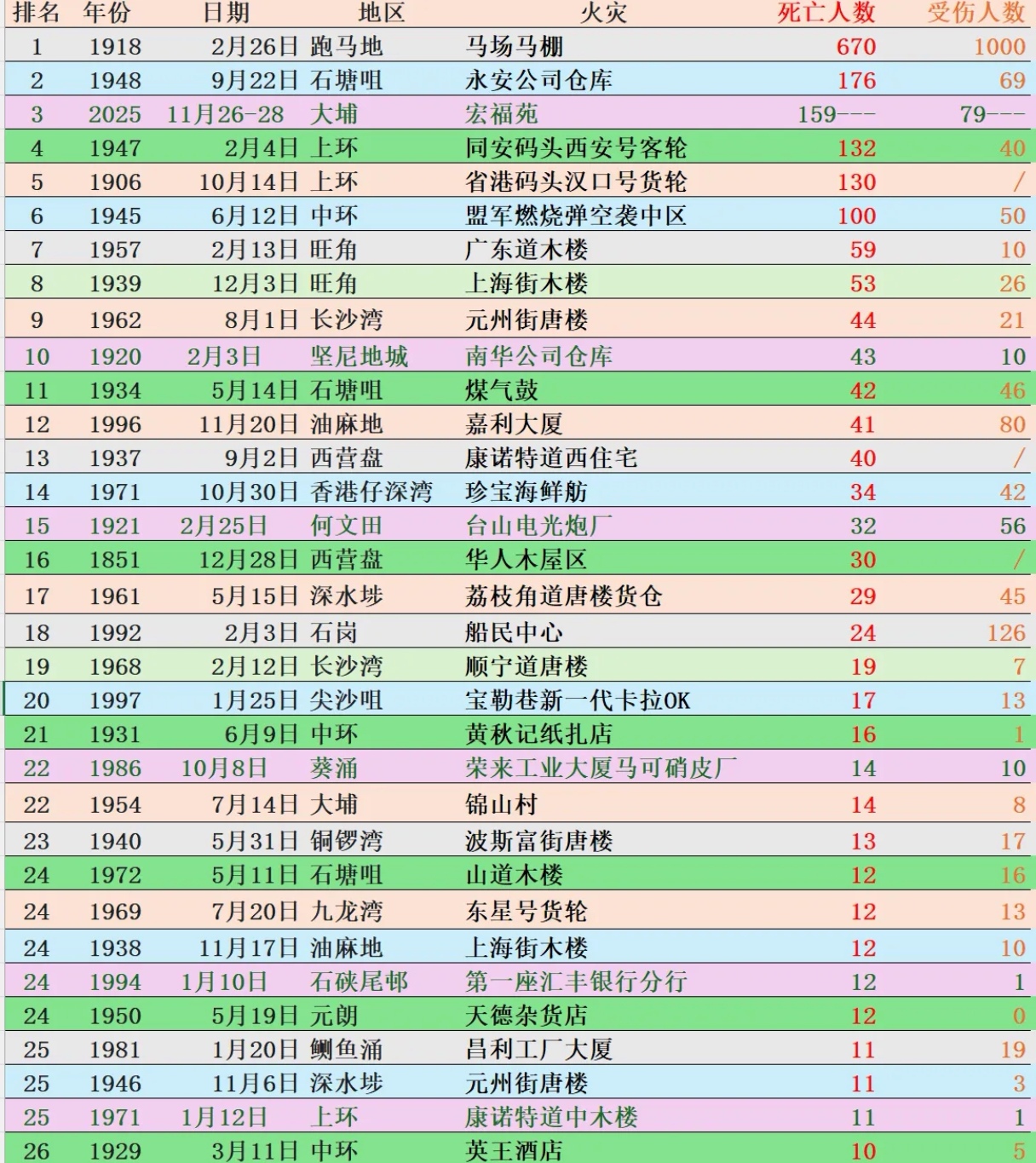有史以来香港重大伤亡火灾统计