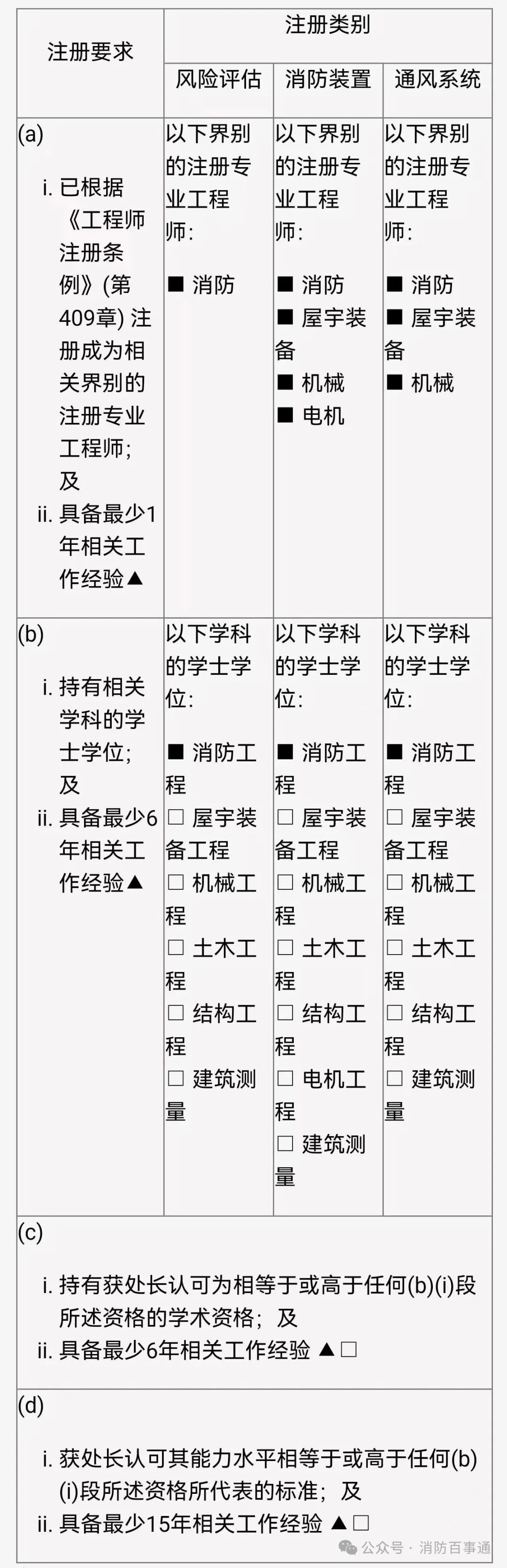 香港注册消防工程师