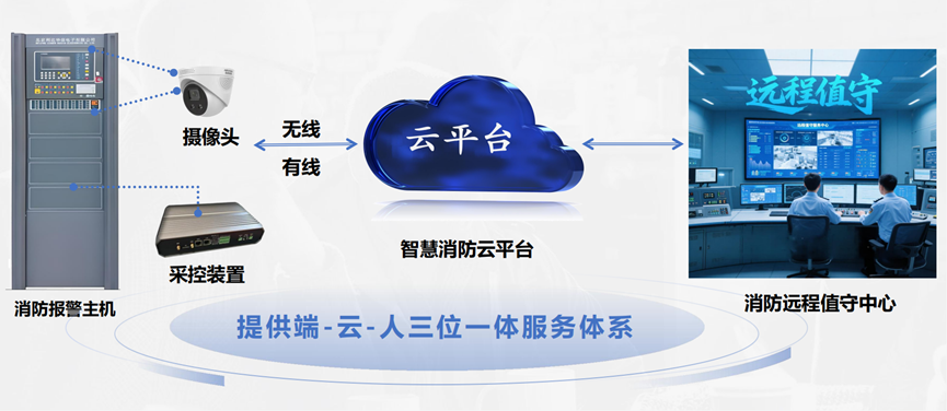 消防主机联网控制-服务体系.png