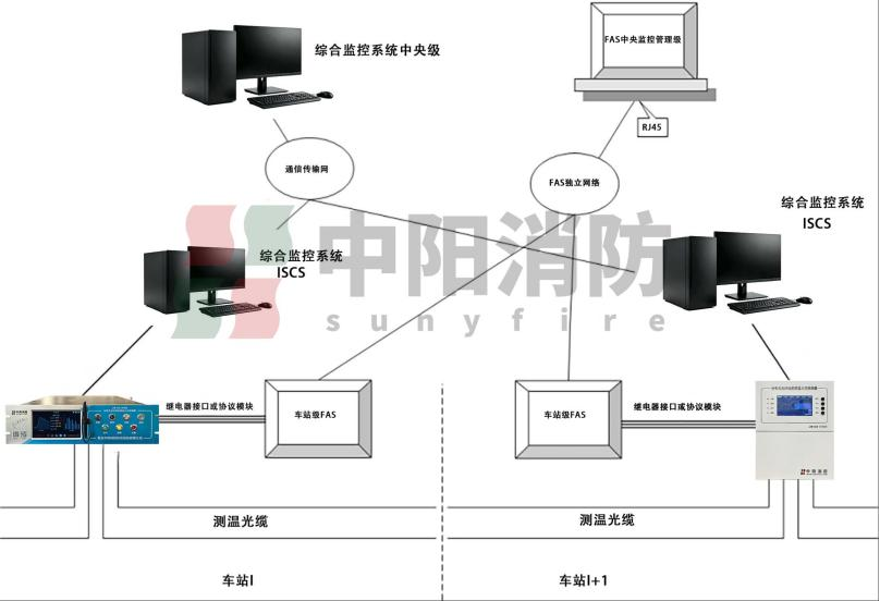 青岛中阳消防分布式光纤感温探测系统