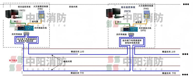 青岛中阳消防分布式光纤感温探测系统