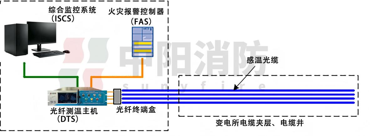 青岛中阳消防分布式光纤感温探测系统