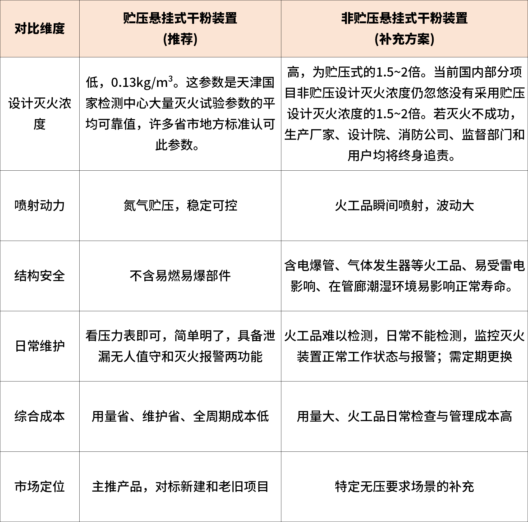 城市地下综合管廊悬挂式干粉灭火装置