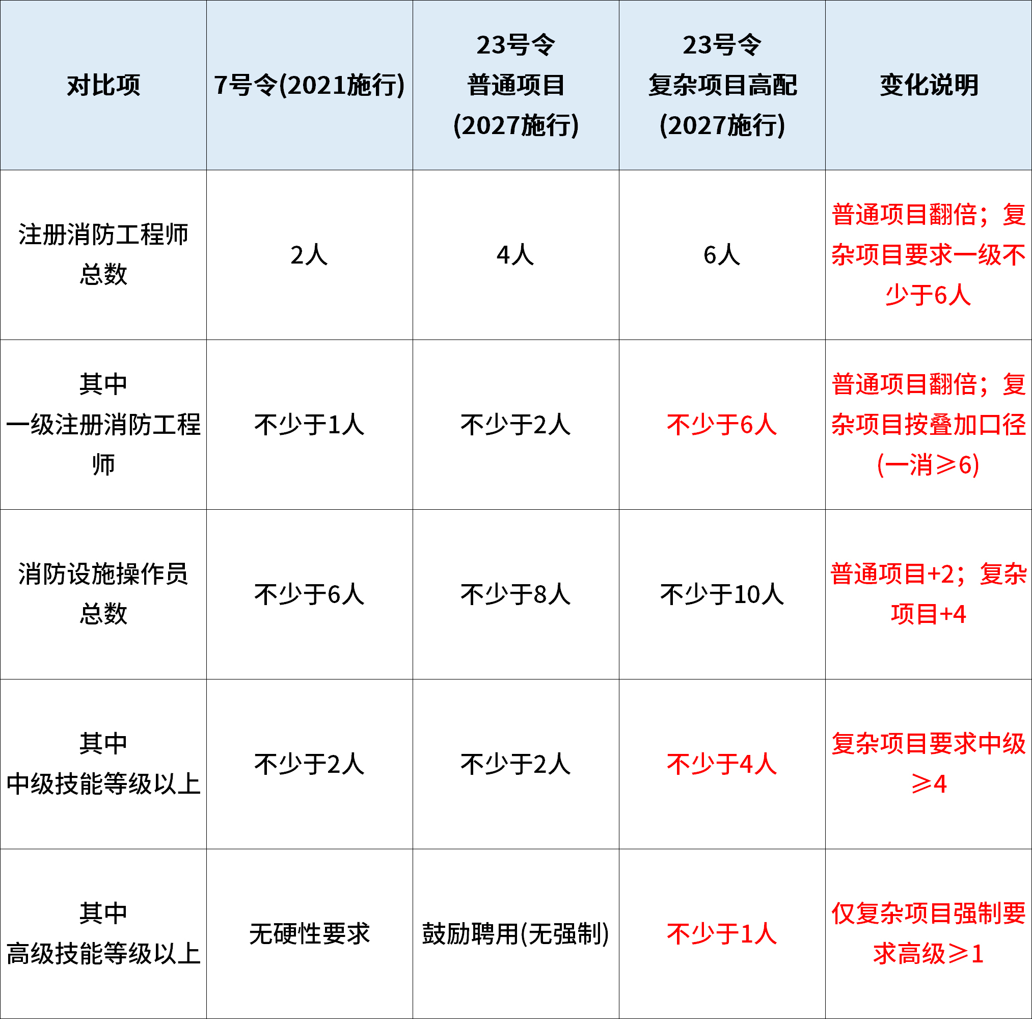新旧《社会消防技术服务管理规定》详细对比