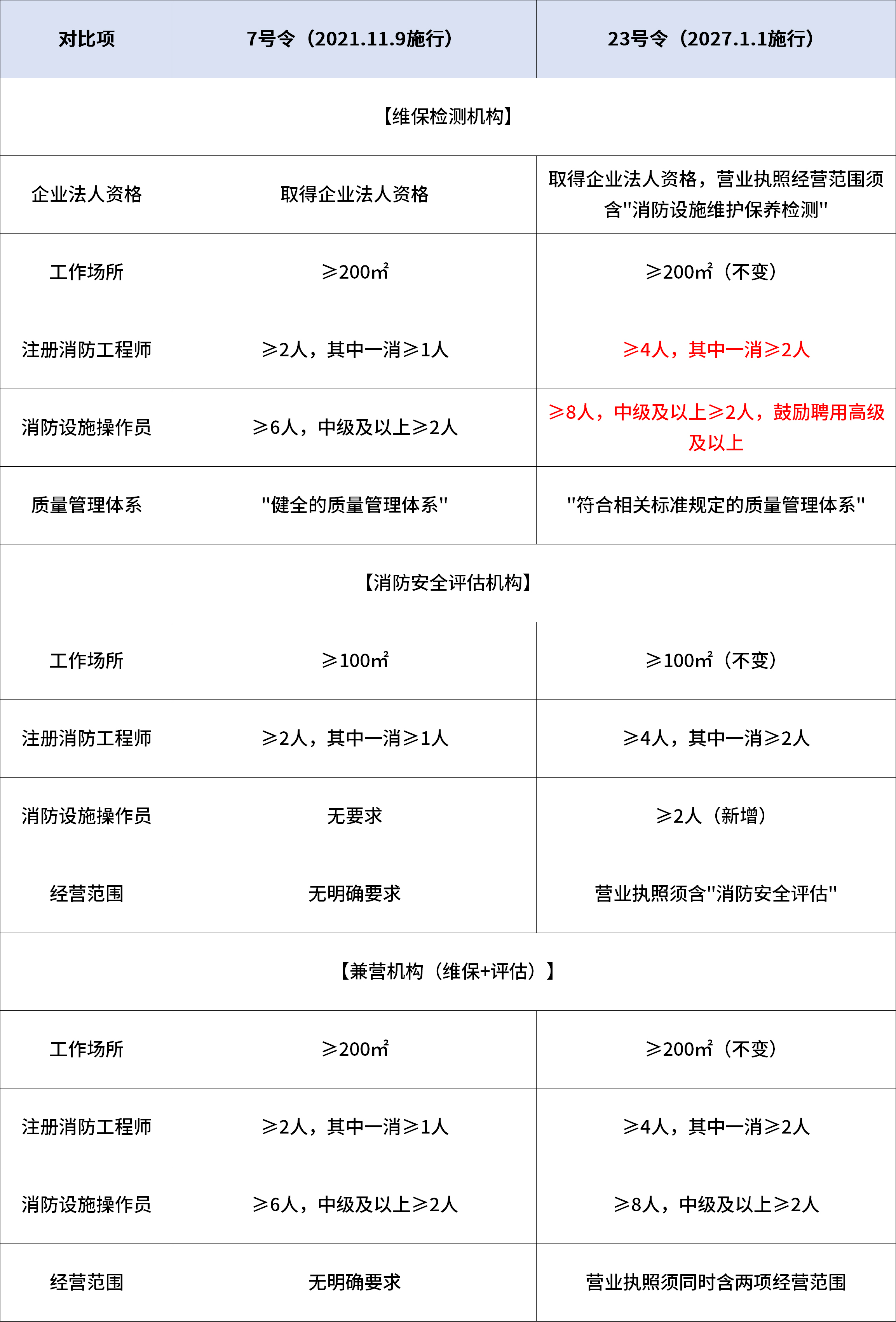 新旧《社会消防技术服务管理规定》详细对比