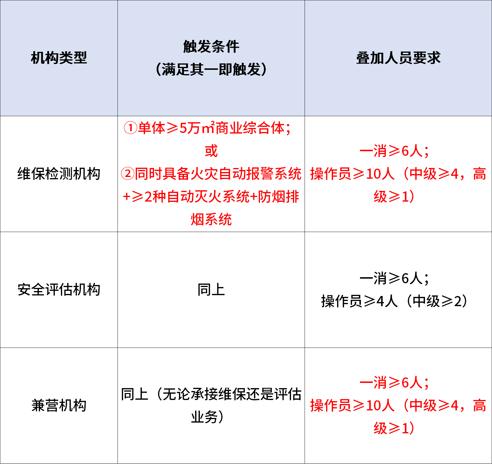 新旧《社会消防技术服务管理规定》详细对比