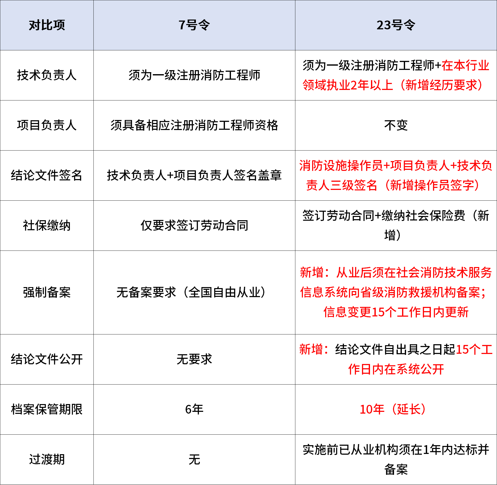 新旧《社会消防技术服务管理规定》详细对比