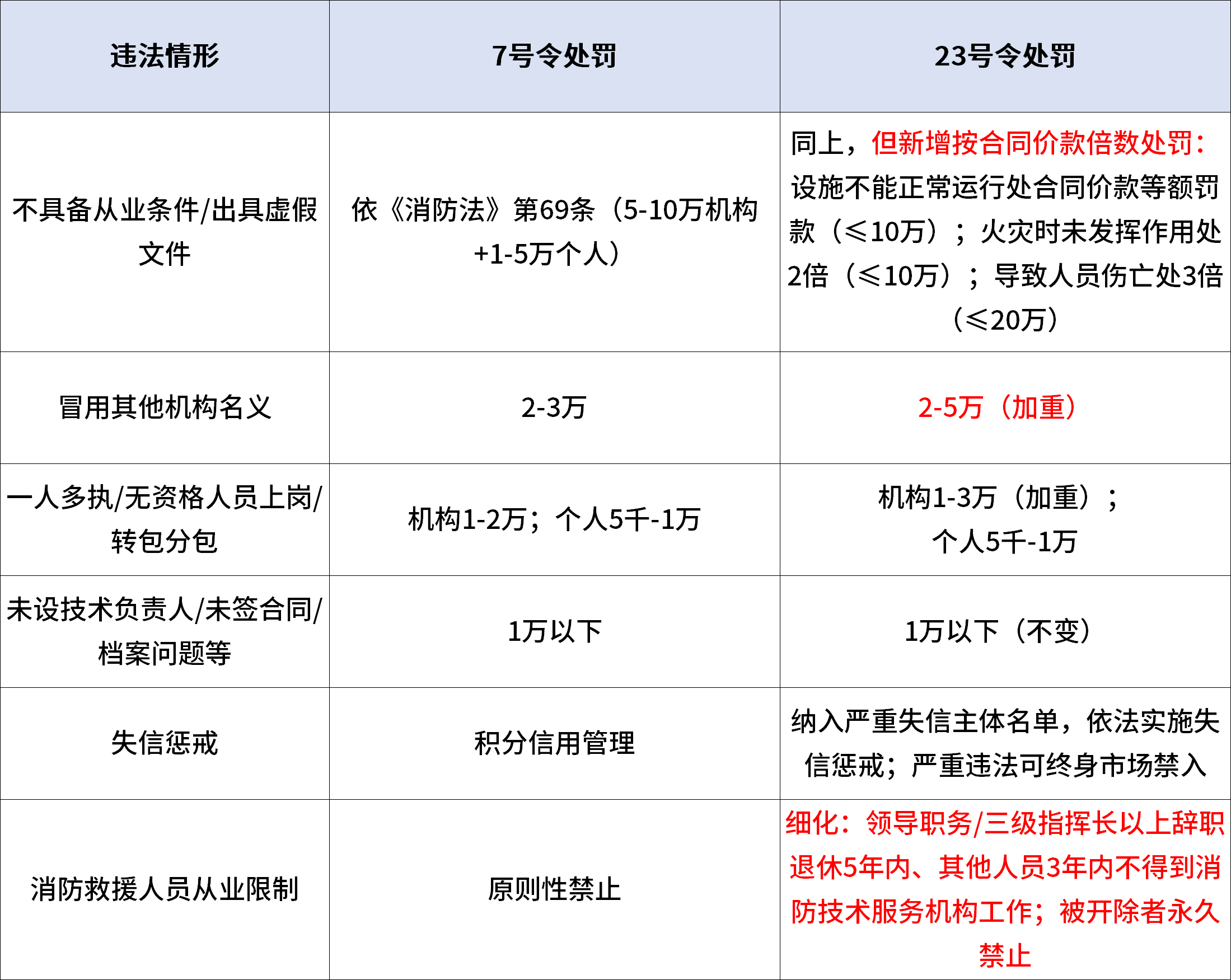 新旧《社会消防技术服务管理规定》详细对比