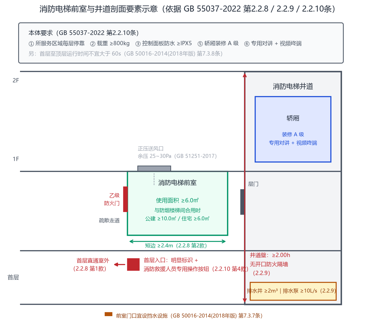 消防电梯前室与井道剖面要素示意