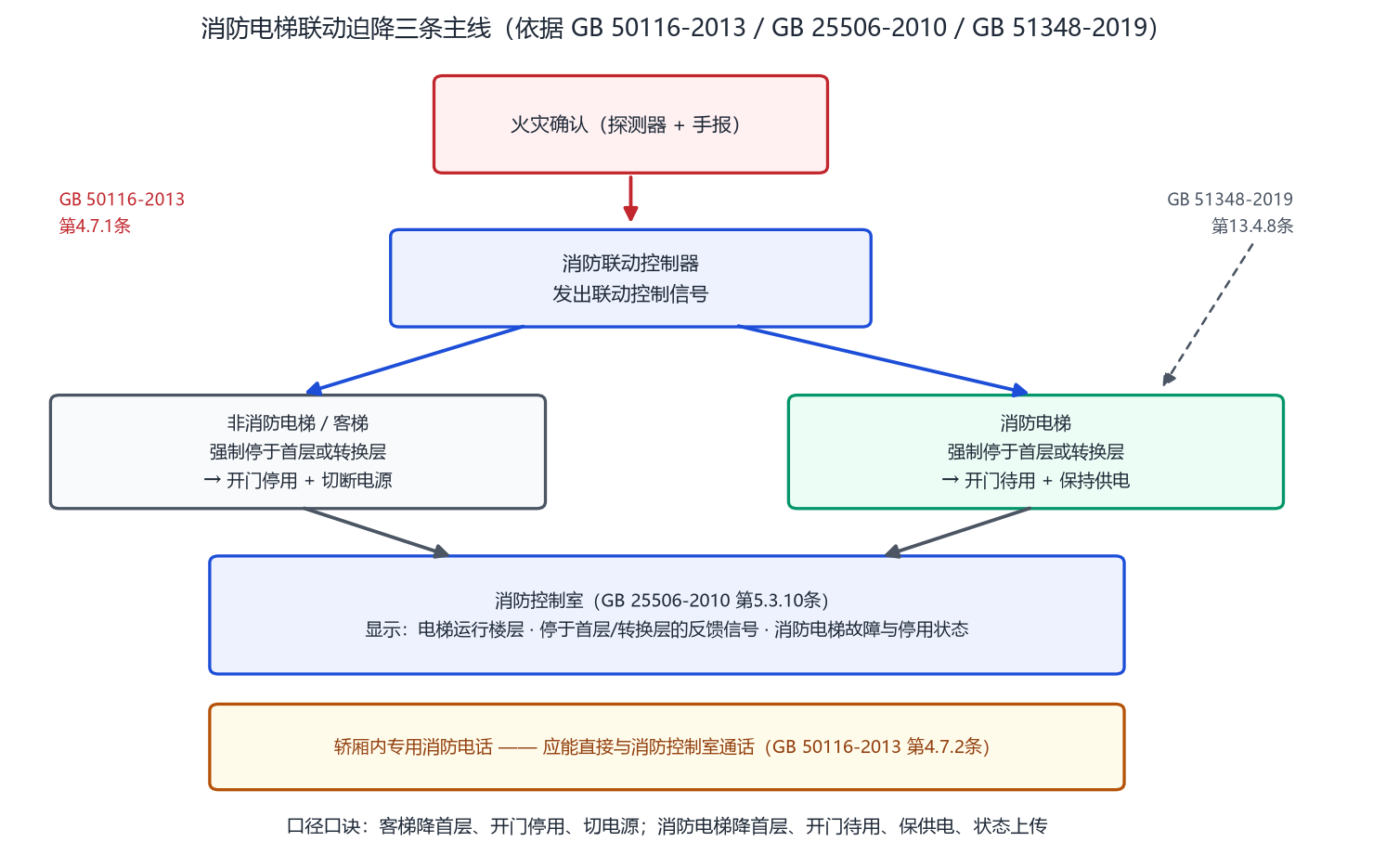消防电梯联动迫降三条主线