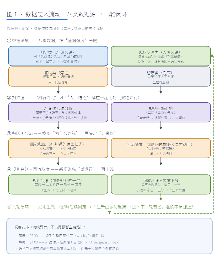 数据流转流程图:八类数据源 → 对拍 → 归因分流 → 规则台账 → 飞轮闭环