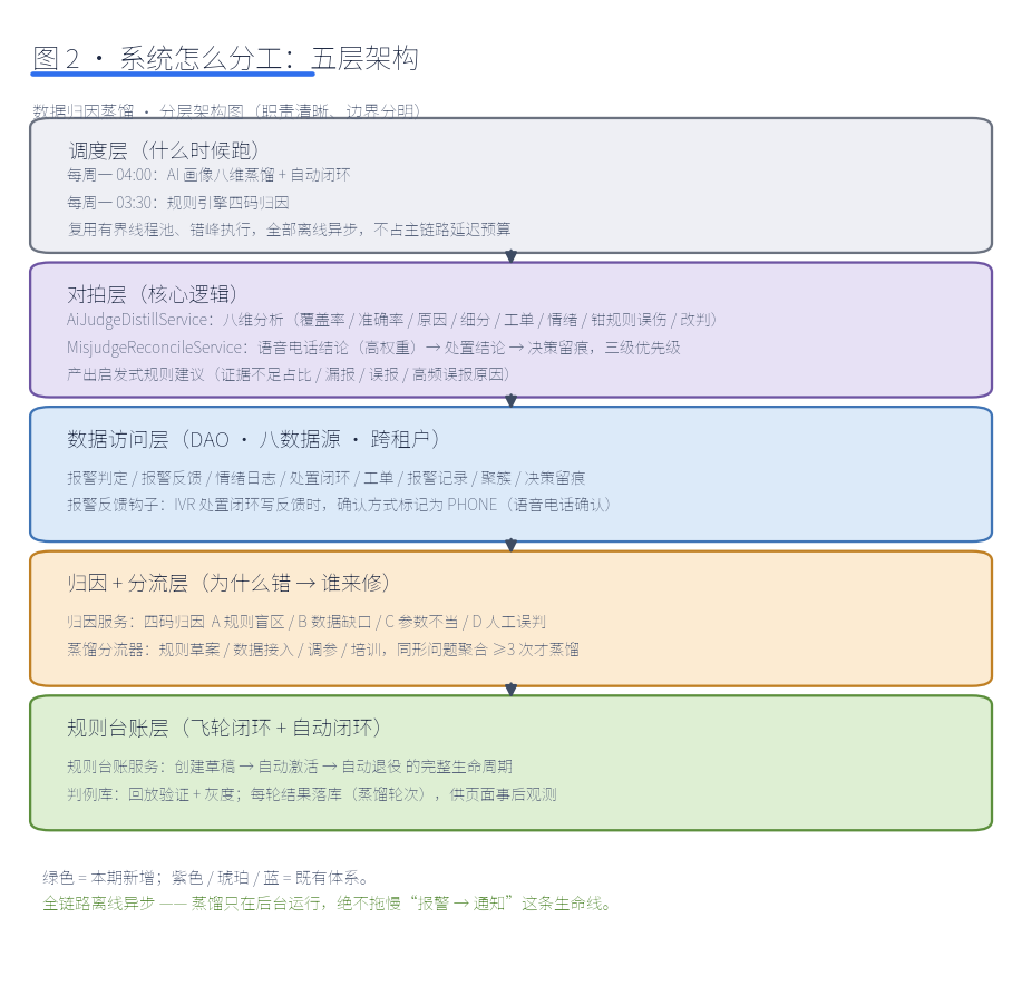 分层架构图:调度层、对拍层、数据访问层、归因分流层、规则台账层