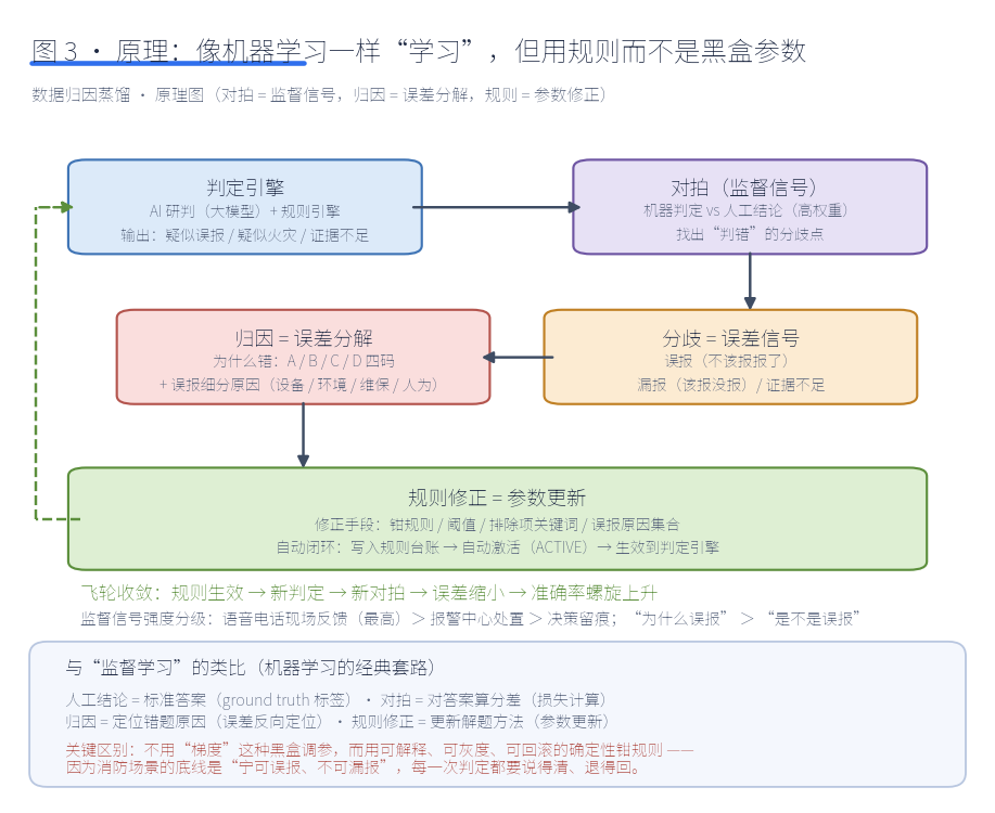 原理图:对拍 = 监督信号,归因 = 误差分解,规则修正 = 参数更新