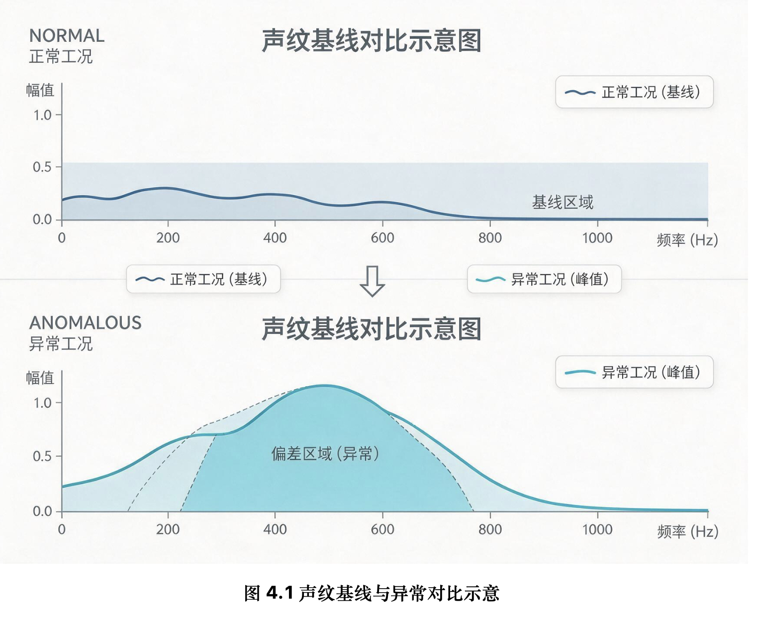 声纹基线比对示意图