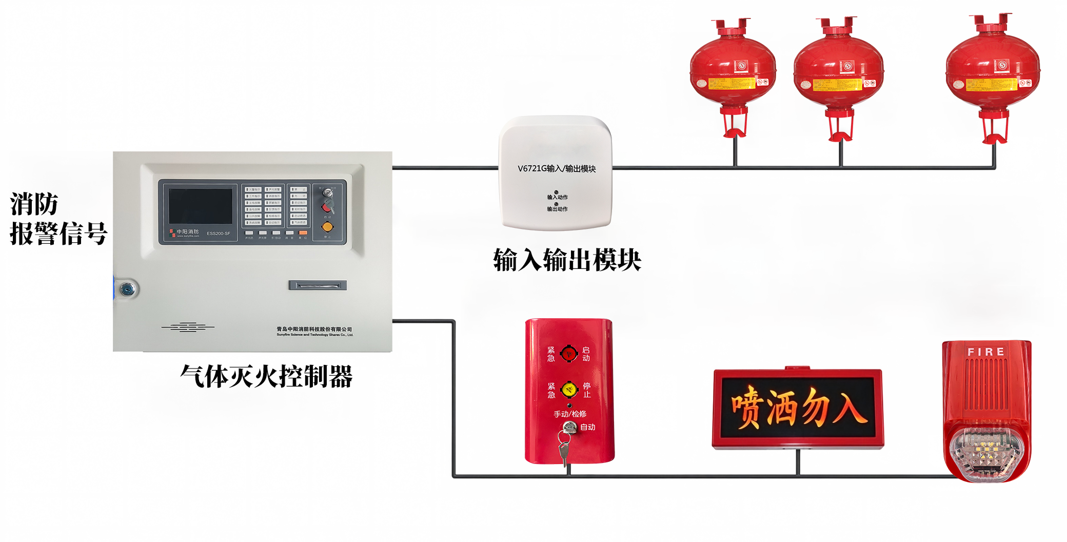 组网联动系统构成图:气体灭火控制器经输入输出模块连接悬挂式超细干粉装置与声光警报器